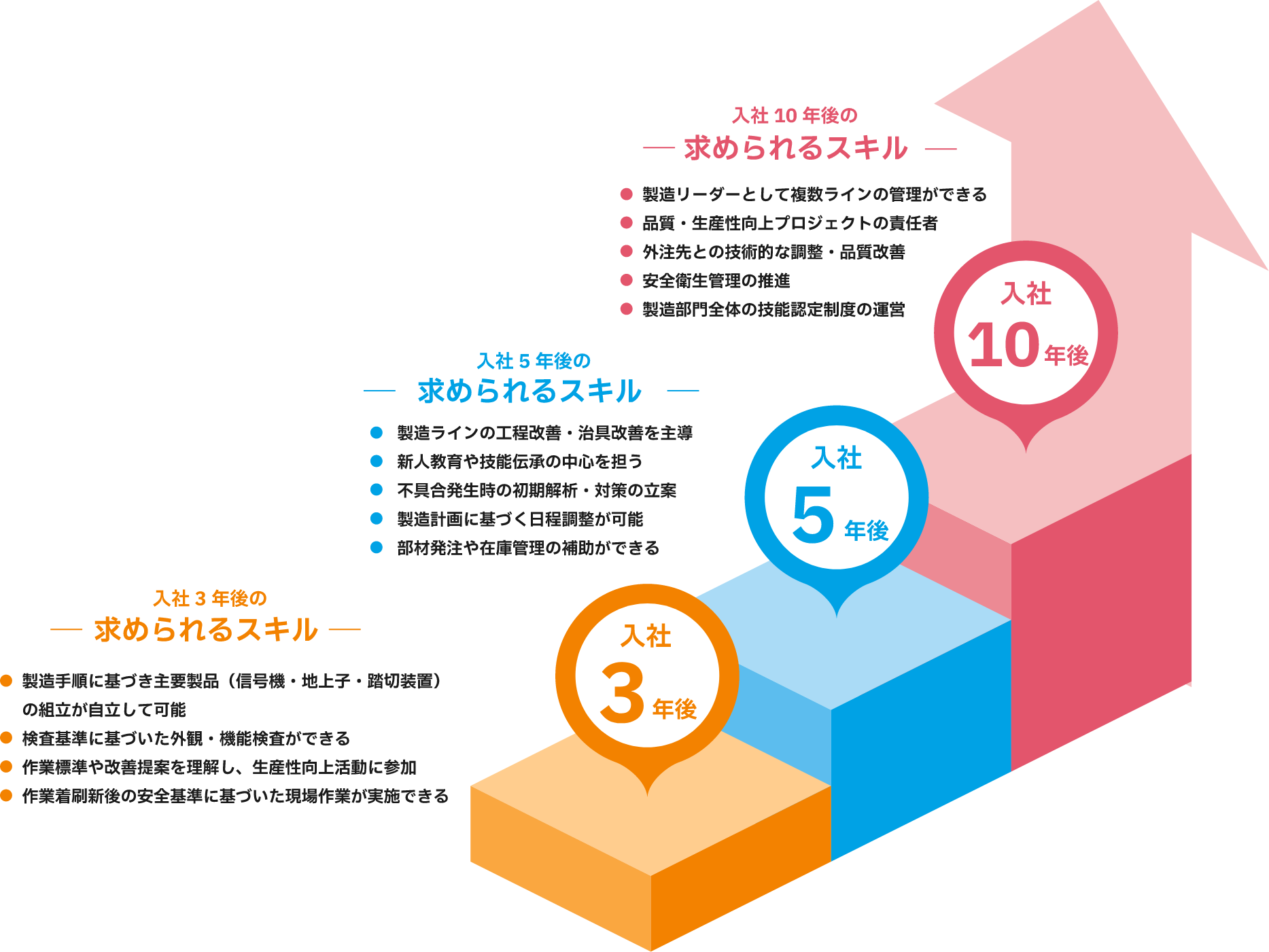 スキルアップの流れ